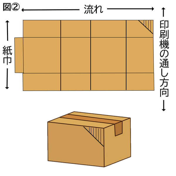 図２、通常の段ボール　流れ　紙巾　印刷機の通し方向