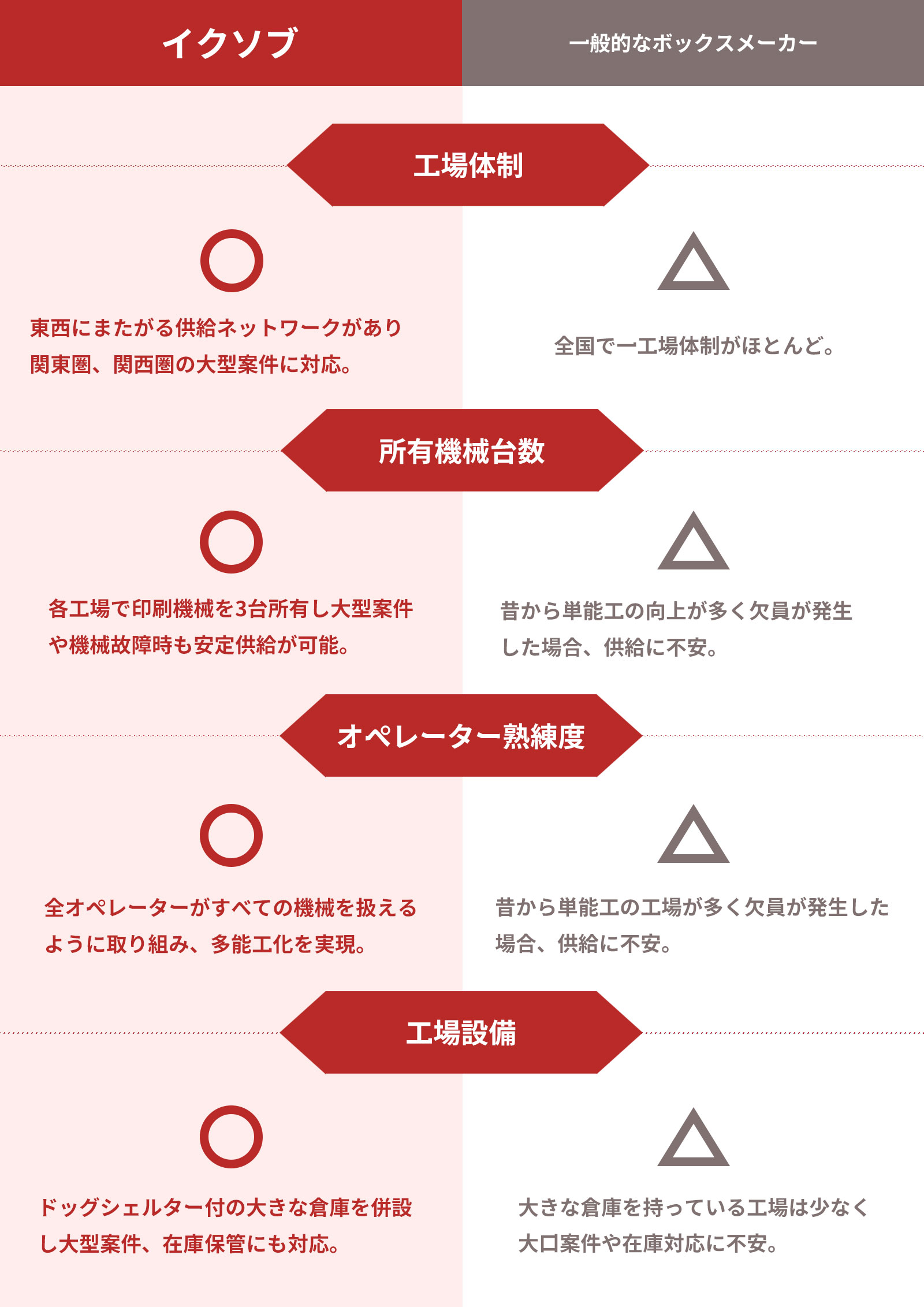 工場体制比較表