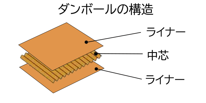 ダンボールの構成