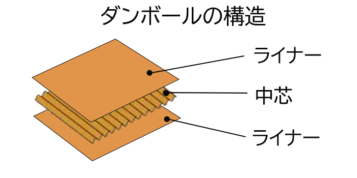 段ボールの構造