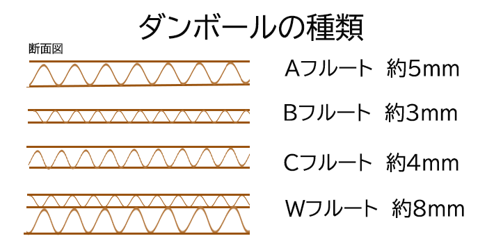 段ボールの種類