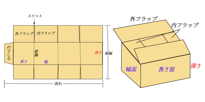 段ボール　展開図　組み立て図　外フラップ　内フラップ　スリット　のりしろ　長さ　幅　罫線　深さ　流れ　紙幅