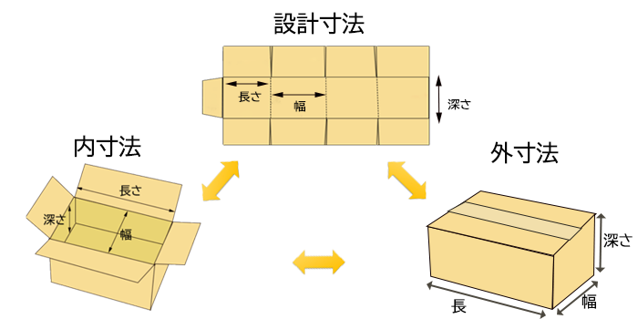 段ボール内寸法外寸法