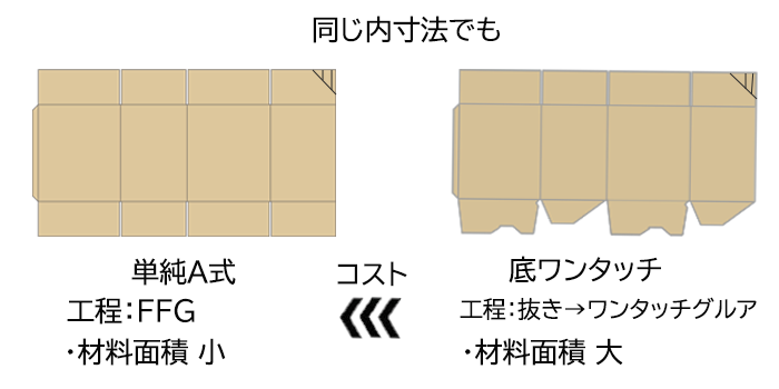 段ボール形状