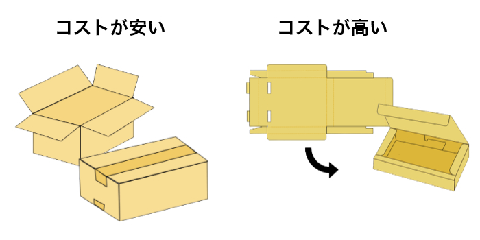 A式段ボールのメリット：コストが安い　それ以外の段ボール：コストが高い　