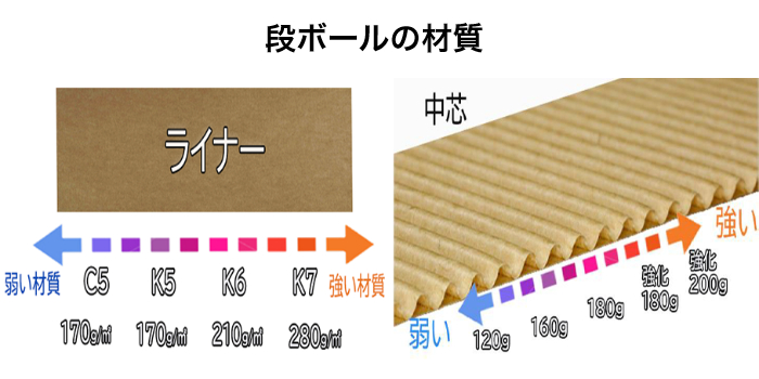 段ボールの材質