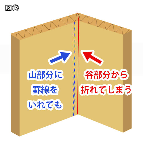 図１３、山部分に罫線をいれても、谷部分から折れてしまう