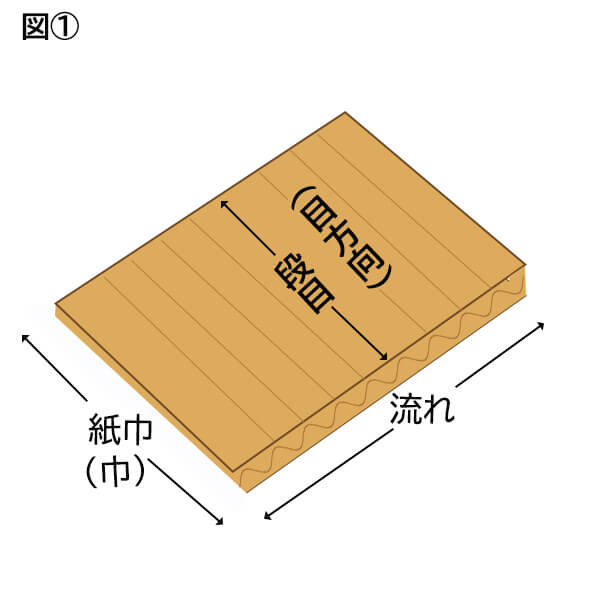 図１、段ボール、目方向