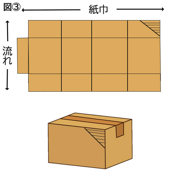 図３、逆目段ボール　流れ　紙巾