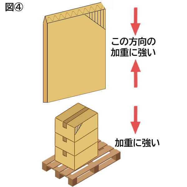 図４、通常の段ボール　加重に強い