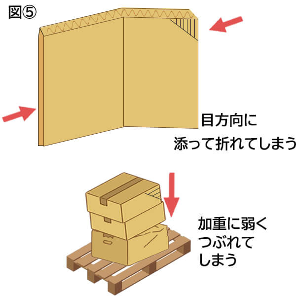 図５、通常のダンボール　目方向に添って折れてしまう