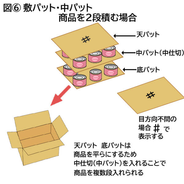 図６、敷パット・中パット、商品を2段積む場合