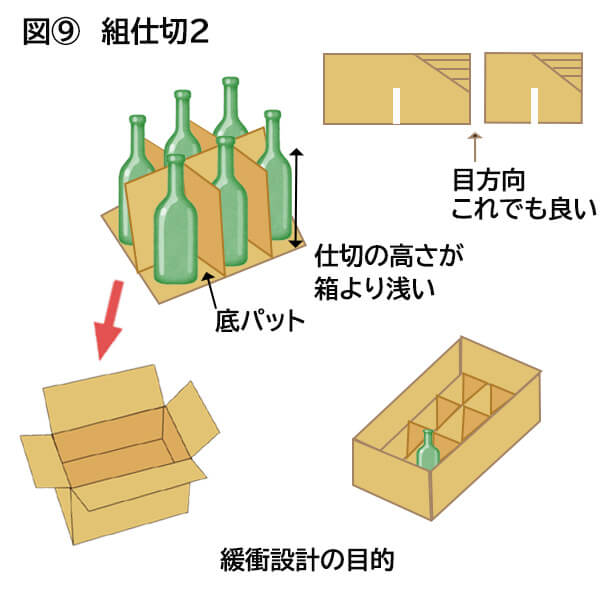 図９、組仕切２　底パット　仕切りの高さが箱より浅い　緩衝設計の目的