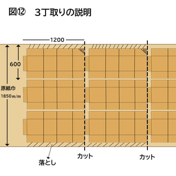 図１２　ダンボール　シート　3丁取りの説明図