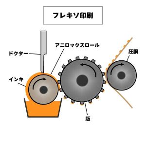 フレキソ印刷図