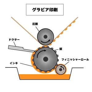 グラビア印刷図