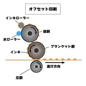 オフセット印刷図