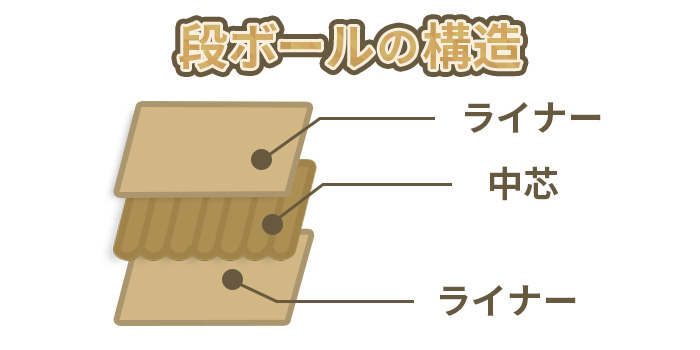 ダンボールの構造