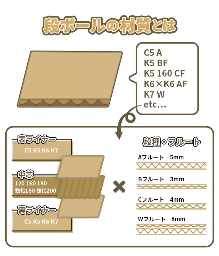 段ボールの材質とは　C5 A,K5 BF,K5 160 CF,K6 x KL AF,K7 W ,etc…　表ライナー C5,K5,K&,K7　中芯 120,160,180, 強化180,強化,200　裏ライナー C5,K5,K6,K7　段種・フルート Aフルート 5mm,Bフルート 3mm,Cフルート 4mm,Wフルート 8mm,　
