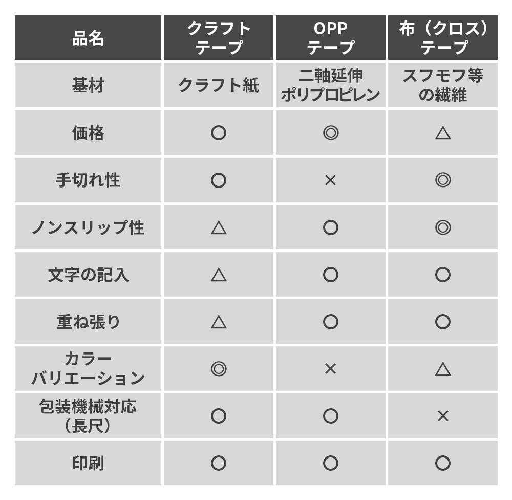 テープ機能性　早見表